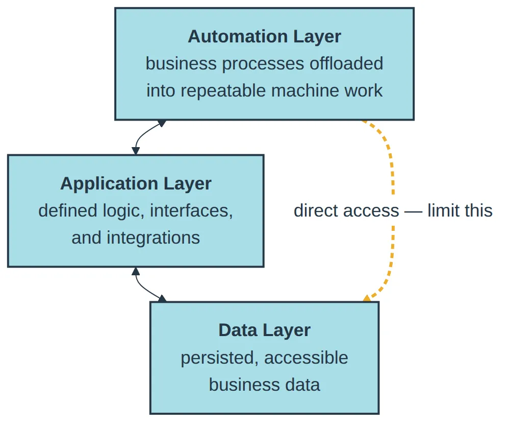 Diagram of the automation, application, and data layers, with direct access from automation to data marked as something to limit.