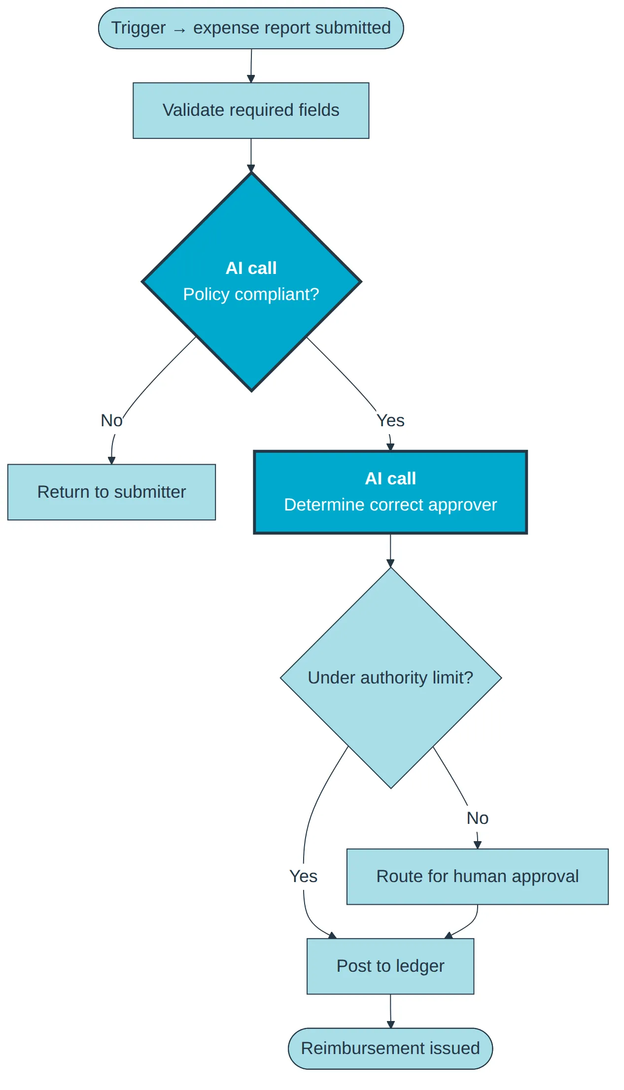 Flowchart of an expense report process with AI calls for policy compliance and approver selection, routing to human approval above an authority limit.