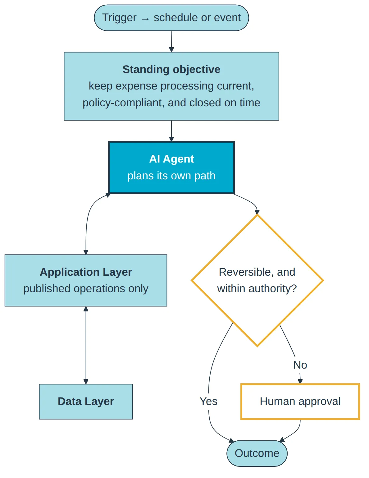 Flowchart of an AI agent pursuing a standing objective through the application layer, with irreversible or out-of-authority actions routed to human approval.