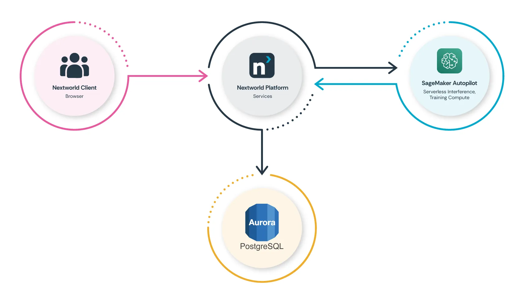 Architecture diagram showing data flow between Nextworld Client, Nextworld Platform, SageMaker Autopilot, and Aurora PostgreSQL in the AutoML integration.